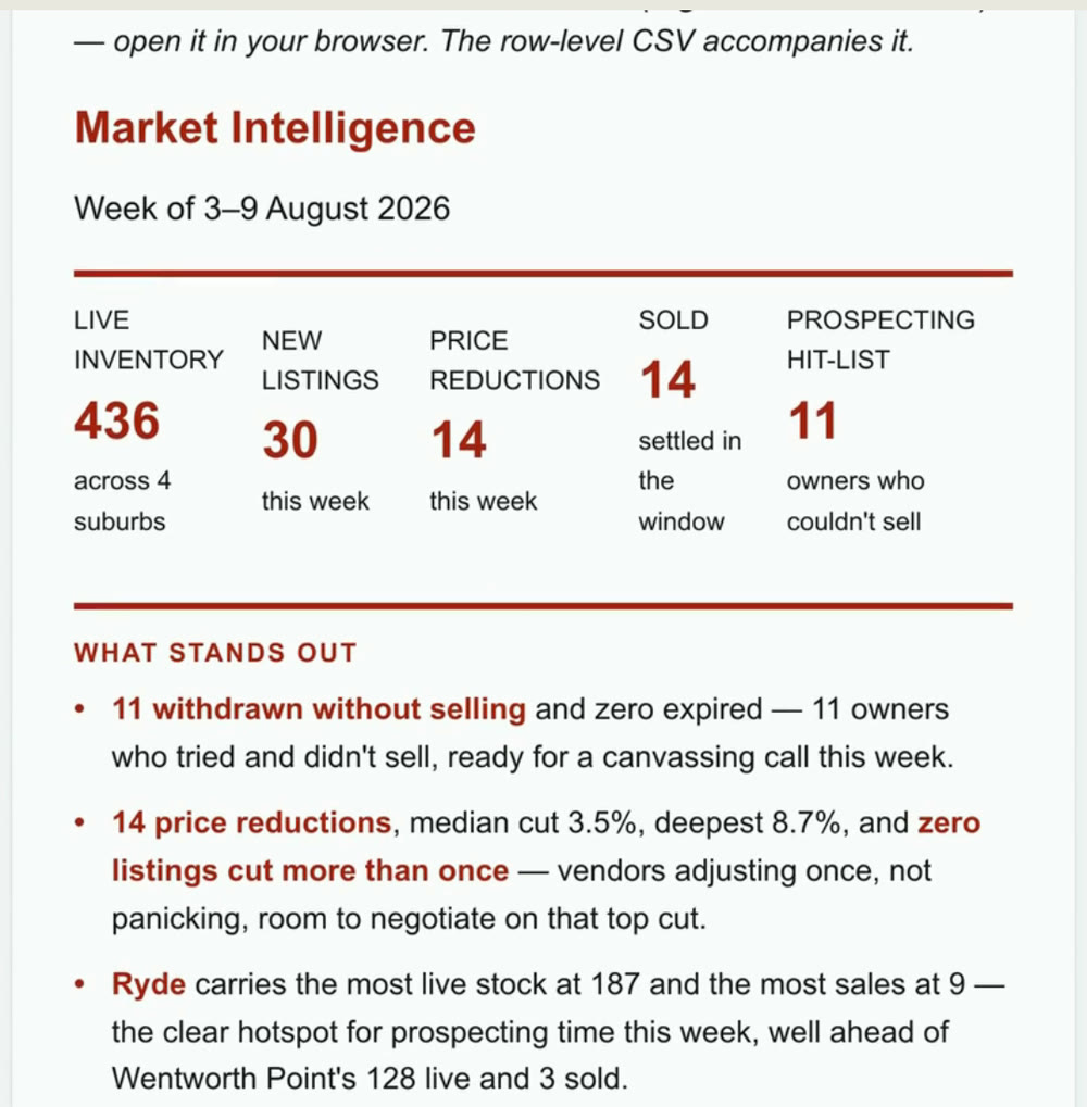 one week's report for the client — live market, real numbers